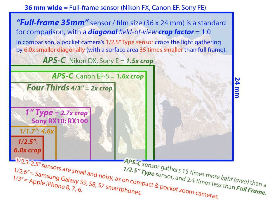 Camera-sensor-sizes
