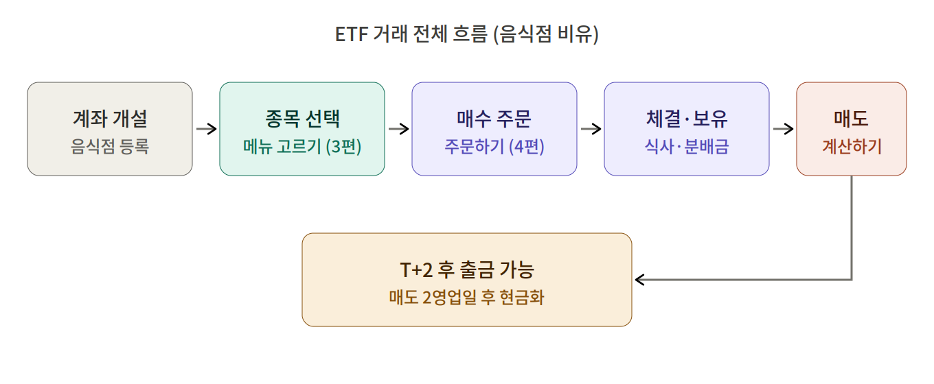 ETF 거래 전체 흐름 - 음식점 비유 다이어그램