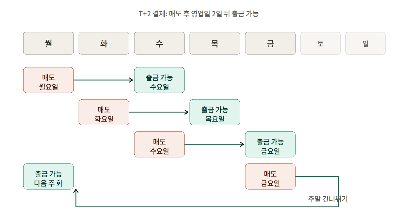 T+2 결제 일정 - 요일별 매도와 출금 가능일 캘린더
