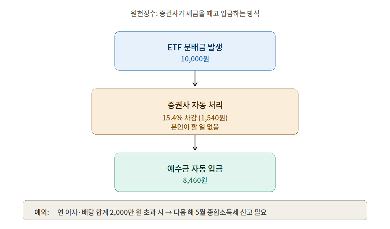 ETF 분배금 원천징수 흐름 - 10000원이 8460원으로 입금되는 과정